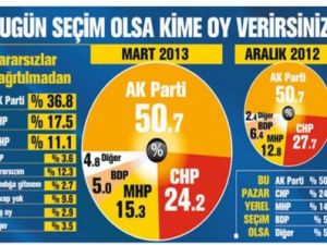 İşte, son seçim anketi!