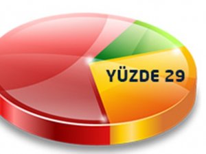 AKP'NİN OY ORANI YÜZDE 29