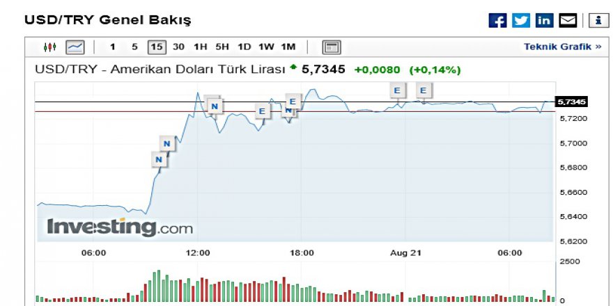 Dolar Güne Nasıl başlayacak