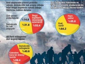 AKP halktan korkuyor, yandaşlara anket servisi yapıyor: Halk Gezi'yi desteklemiyormuş!