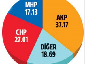 AKP OYLARINDA BÜYÜK DÜŞÜŞ
