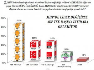 ERDOĞAN VE BAHÇELİ PANİKTE; DEPREM YARATAN ANKET