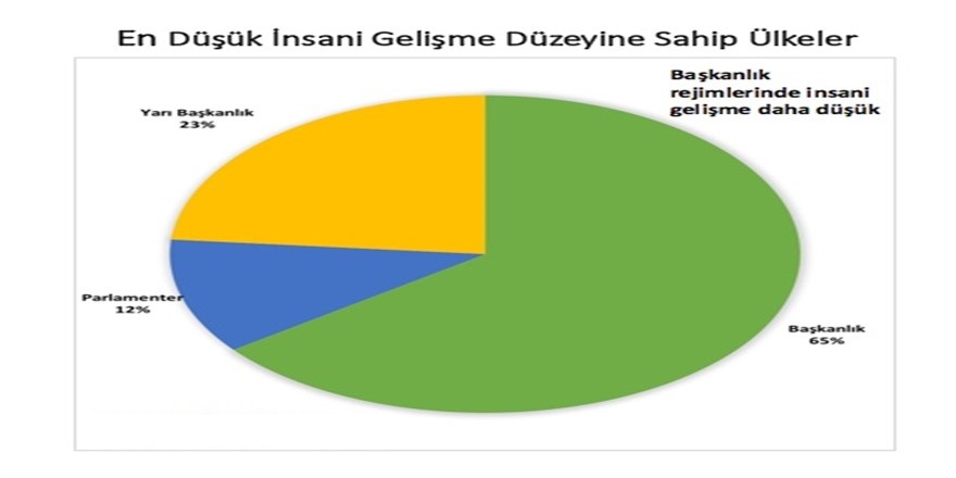 DÜNYA'DA Kİ BAŞKANLIK SİSTEMLERİNDE DURUM BİR FELAKET