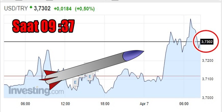 Piyasalarda  Füze Depremi; Dolar ne oldu